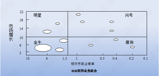 【營銷管理】營銷分析之業(yè)務(wù)組合分析法 【營銷管理】營銷分析之業(yè)務(wù)組合分析法