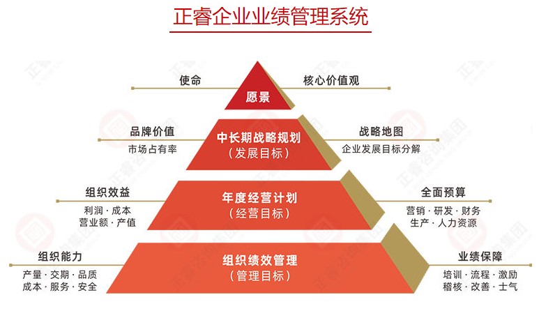 企業(yè)績效管理目的 企業(yè)績效管理目的
