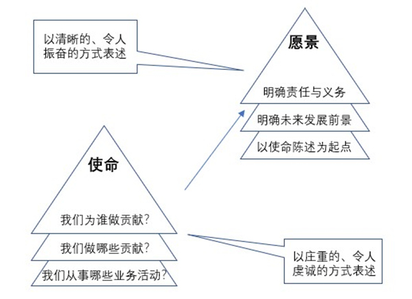 如何確定企業(yè)的使命愿景 如何確定企業(yè)的使命愿景