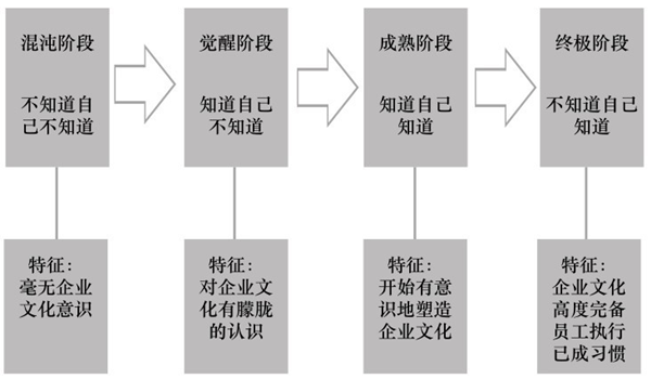 企業(yè)文化演進的真正邏輯 企業(yè)文化演進的真正邏輯