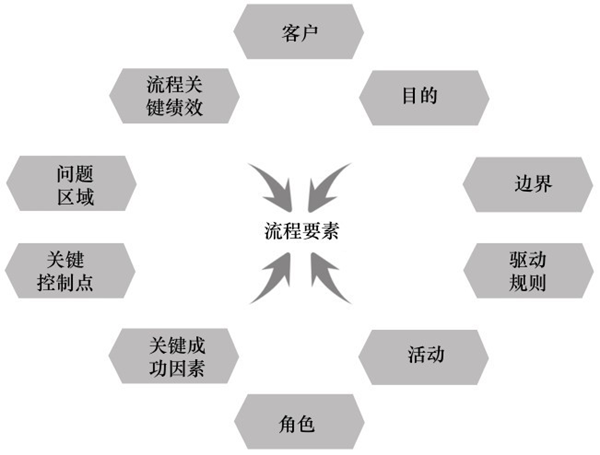 流程設(shè)計(jì)的關(guān)鍵要素 流程設(shè)計(jì)的關(guān)鍵要素