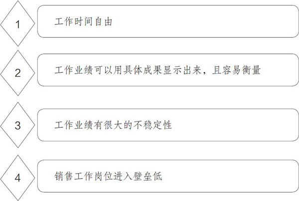 常見的銷售人員薪酬模式 常見的銷售人員薪酬模式