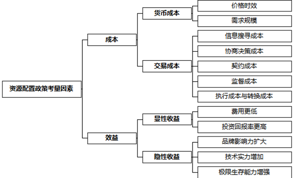企業(yè)資源配置政策的基本步驟 企業(yè)資源配置政策的基本步驟